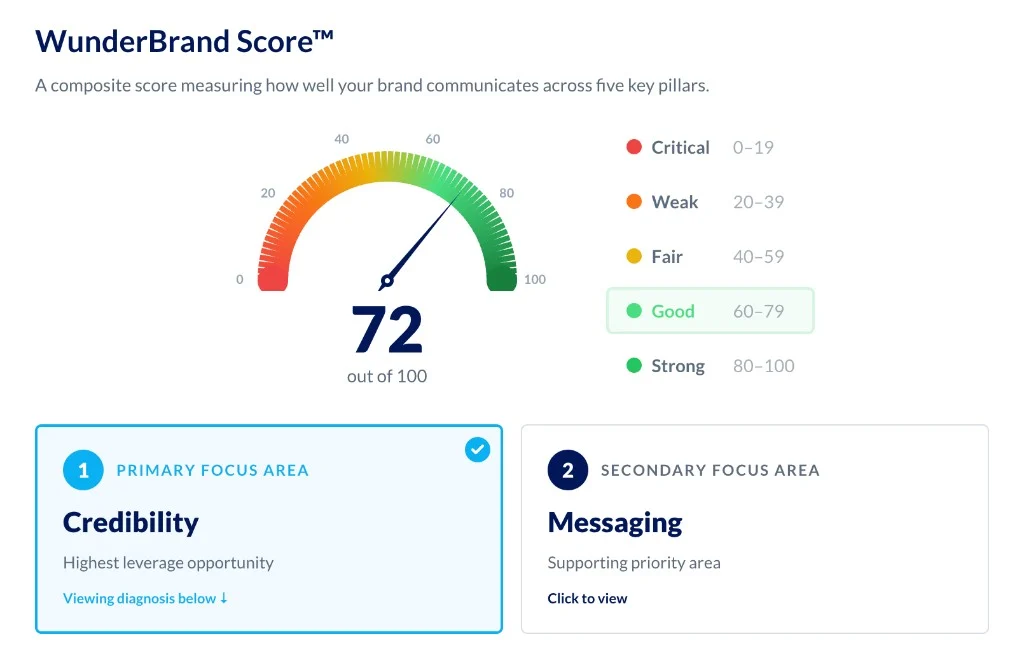 A WunderBrand Score™ of 72 out of 100 — Good — with Credibility as the primary focus area and Messaging as the secondary.